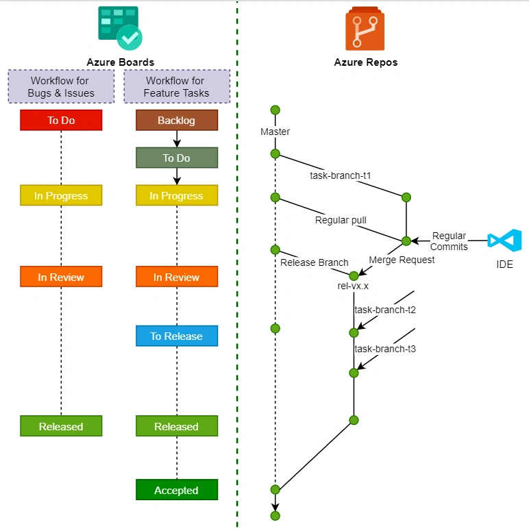 continous integration