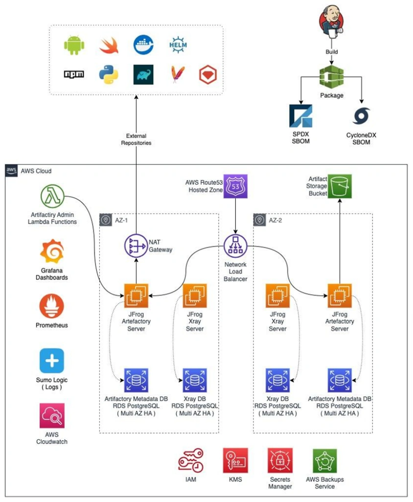 universal artifactory architecture